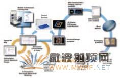 Keysight 微波單片集成電路（MMIC）設(shè)計(jì)及其產(chǎn)品應(yīng)用解決方案