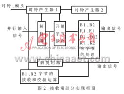 SDH開銷處理專用集成電路的設計與實現