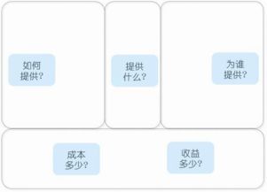 資深互聯(lián)網(wǎng)策劃自白 產(chǎn)品、用戶與服務(wù)，軟件開發(fā)不可或缺的三大基石